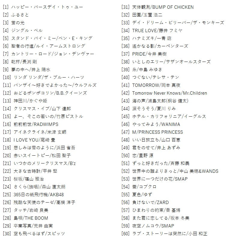 【楽譜】超初級「コード3つ」からはじめる！楽々ギター弾き語り60